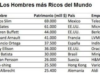 Los hombres más ricos del 2012