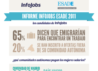 Cómo está el Mercado Laboral en España