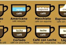 Las mil variantes del Café Perfecto tipos de cafes