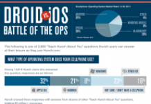 Intrografia sobre Usuarios de Android vs Usuarios de iOS