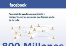 Facebook alcanza los 800 millones usuarios