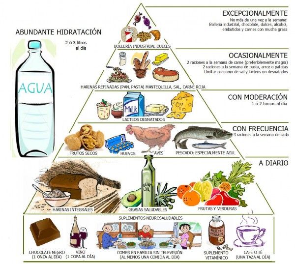 Pirámide Nutricional de la Salud Cerebral